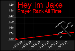 Total Graph of Hey Im Jake