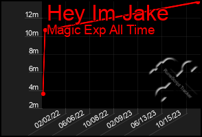 Total Graph of Hey Im Jake