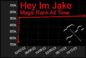 Total Graph of Hey Im Jake