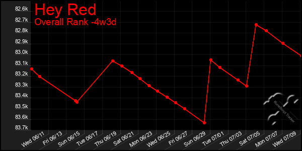 Last 31 Days Graph of Hey Red