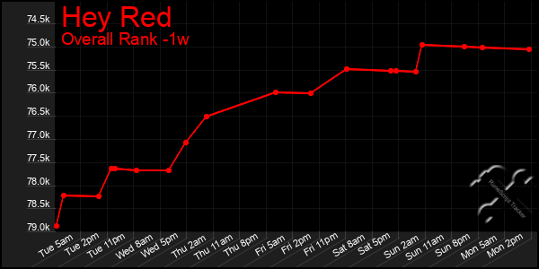 Last 7 Days Graph of Hey Red