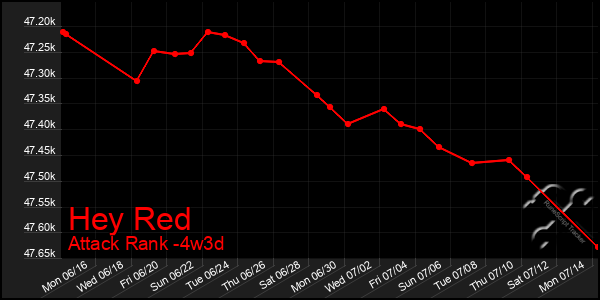 Last 31 Days Graph of Hey Red