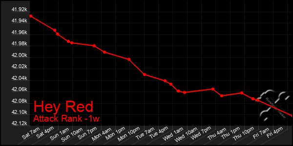 Last 7 Days Graph of Hey Red