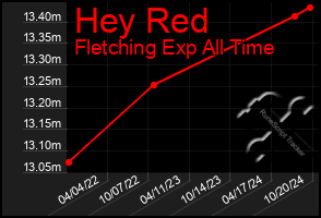 Total Graph of Hey Red