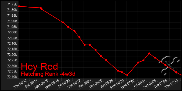Last 31 Days Graph of Hey Red