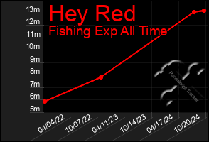 Total Graph of Hey Red