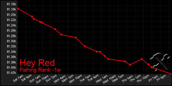 Last 7 Days Graph of Hey Red