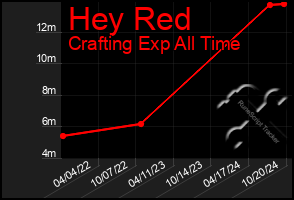 Total Graph of Hey Red