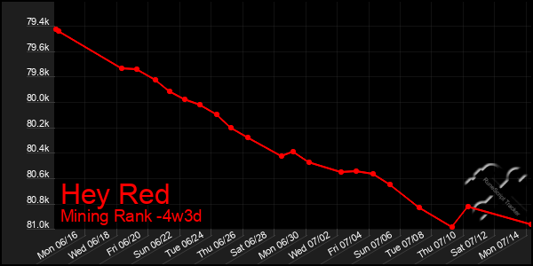 Last 31 Days Graph of Hey Red