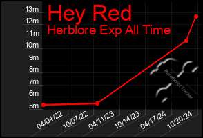 Total Graph of Hey Red