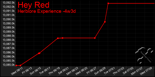Last 31 Days Graph of Hey Red