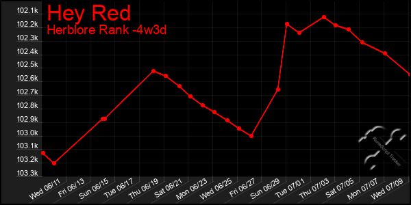Last 31 Days Graph of Hey Red