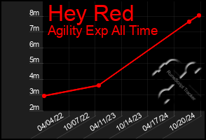 Total Graph of Hey Red