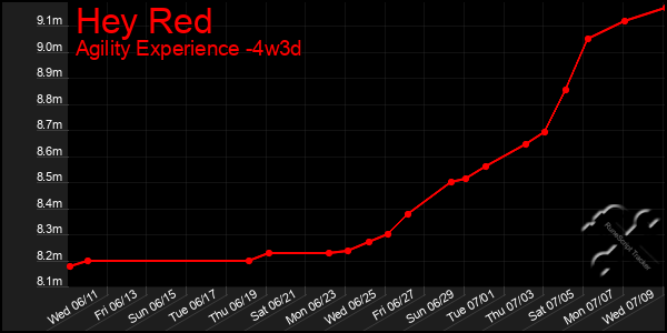 Last 31 Days Graph of Hey Red