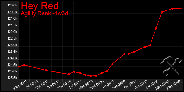 Last 31 Days Graph of Hey Red