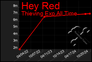 Total Graph of Hey Red