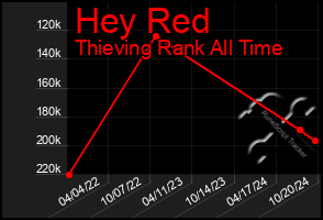 Total Graph of Hey Red