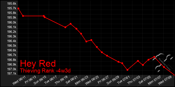 Last 31 Days Graph of Hey Red
