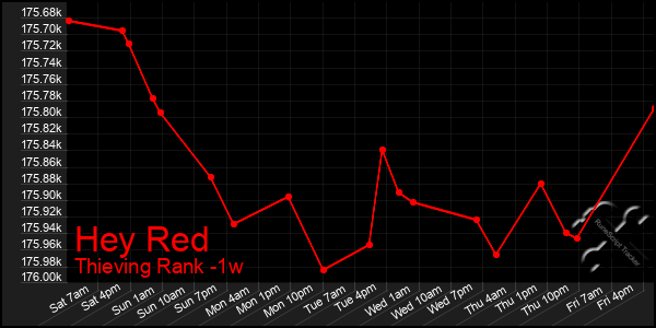 Last 7 Days Graph of Hey Red