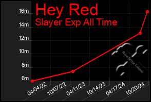 Total Graph of Hey Red