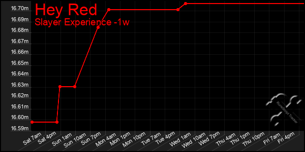 Last 7 Days Graph of Hey Red