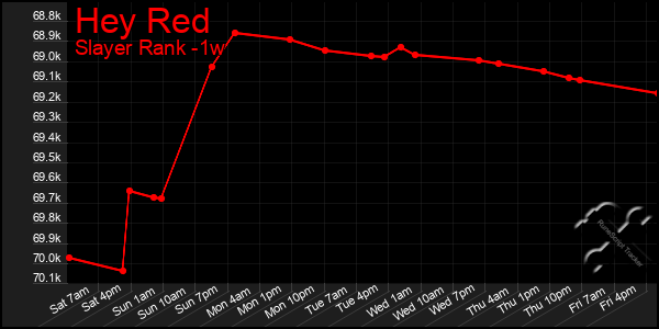 Last 7 Days Graph of Hey Red