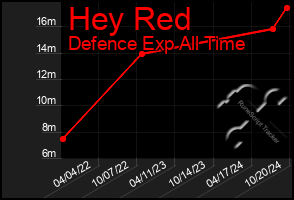 Total Graph of Hey Red