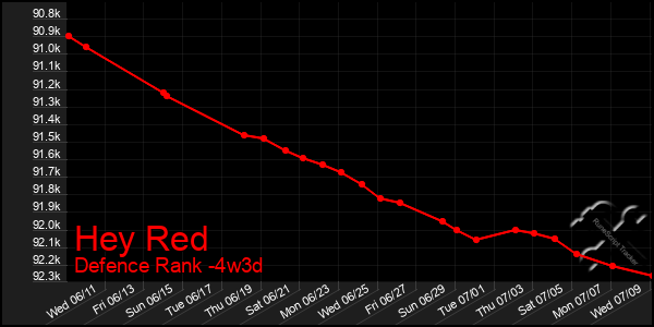 Last 31 Days Graph of Hey Red