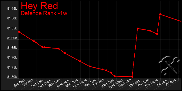 Last 7 Days Graph of Hey Red