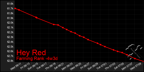 Last 31 Days Graph of Hey Red