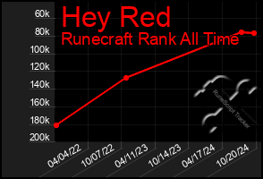 Total Graph of Hey Red