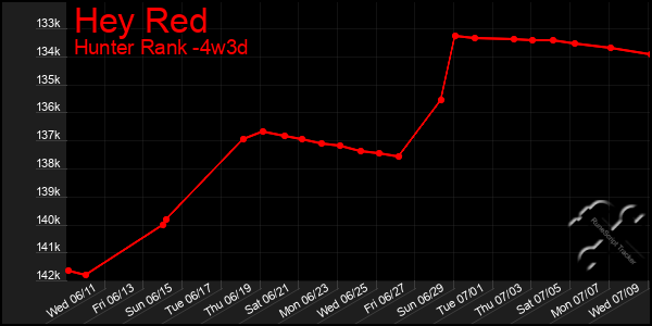 Last 31 Days Graph of Hey Red