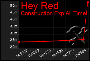 Total Graph of Hey Red