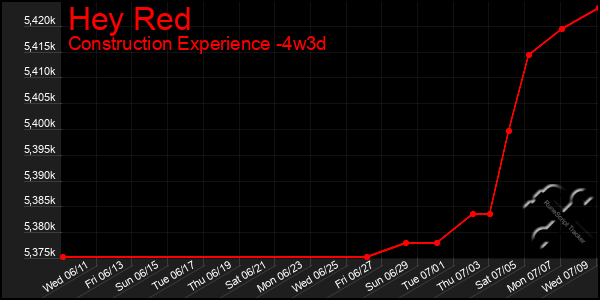 Last 31 Days Graph of Hey Red