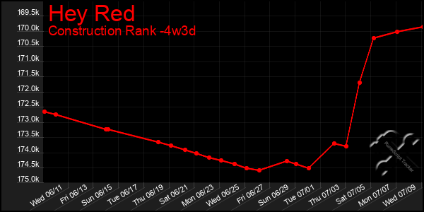 Last 31 Days Graph of Hey Red