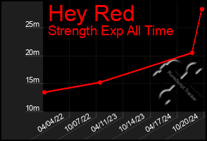 Total Graph of Hey Red