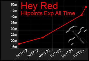 Total Graph of Hey Red