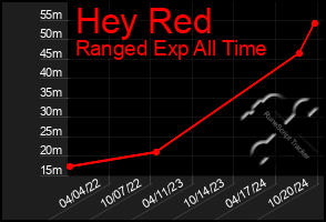 Total Graph of Hey Red