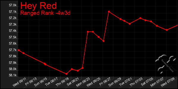 Last 31 Days Graph of Hey Red