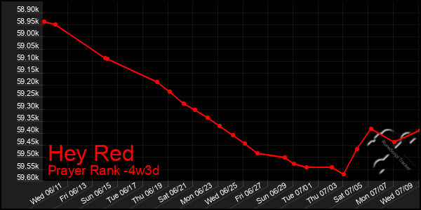 Last 31 Days Graph of Hey Red
