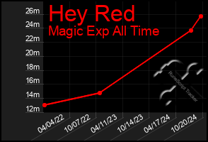 Total Graph of Hey Red