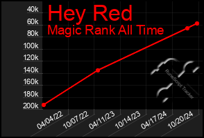 Total Graph of Hey Red