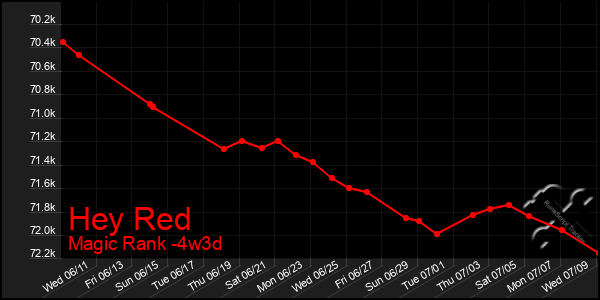 Last 31 Days Graph of Hey Red