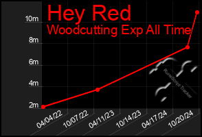 Total Graph of Hey Red