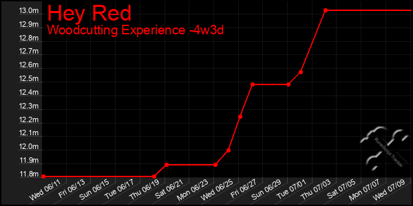 Last 31 Days Graph of Hey Red