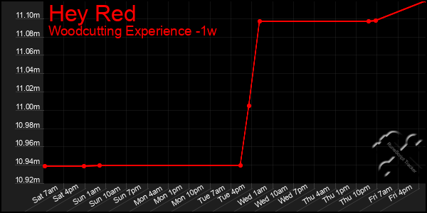 Last 7 Days Graph of Hey Red