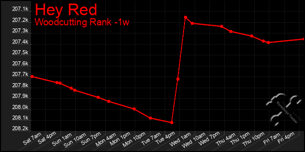 Last 7 Days Graph of Hey Red