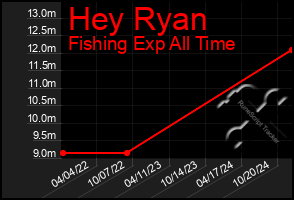 Total Graph of Hey Ryan