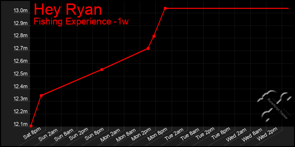 Last 7 Days Graph of Hey Ryan