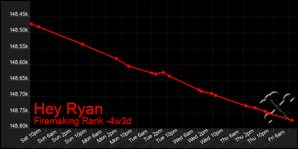 Last 31 Days Graph of Hey Ryan